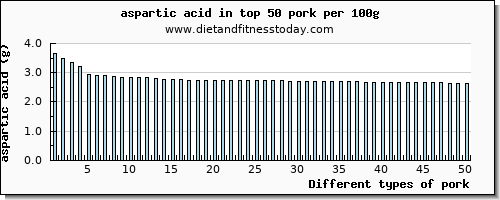 pork aspartic acid per 100g